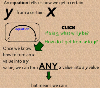 Preview of Linear Equations SMARTboard Presentation with Linked Excel Spreadsheets