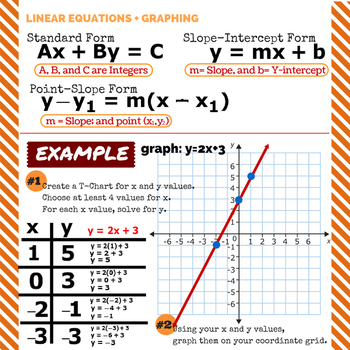 Preview of Linear Equations and Graphing - Classroom Poster 20" x 20"