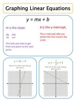 Preview of Linear Equations y= mx + b Note Sheet