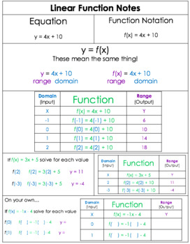 Preview of Linear Function Notes - Editable