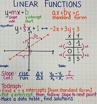Preview of Linear Functions Anchor Chart