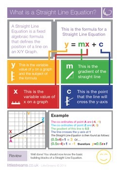 Preview of Straight Line Equations | Skills Poster | UK