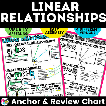 Preview of Linear Relationships Anchor Chart & Review Sheet - IM Grade 8 Math™ Unit 3