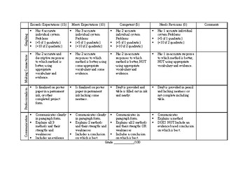 Linear System Best Method Project Rubric by Greater Than Math | TpT