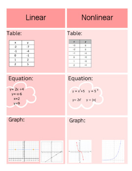 Preview of Linear vs Nonlinear Functions Graphic Organizer