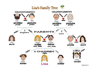 Preview of Lisa's Family Tree with Names & Pictures / Family Relationships / Genealogy