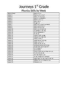 Preview of List for Journeys First Grade Basal Readers Spelling, Phonics, and Sight Words