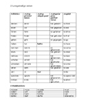 List of 15 irregular verbs in German