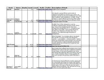 Preview of List of 71 novels with brief description,Lexile Level&grade level recommendation