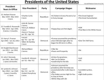 presidents list and party