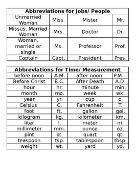 List of Common English Abbreviations