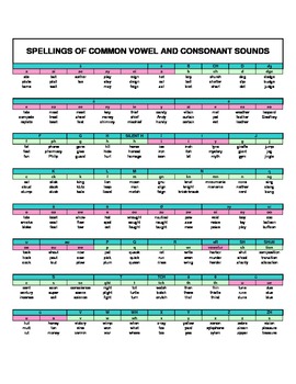 Preview of Lists of 80 Common Phonemes and Examples of each on ONE HANDY SHEET