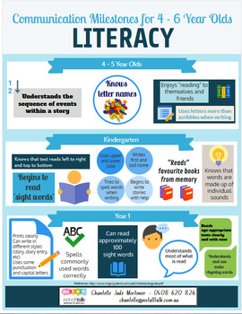 Literacy Milestones Poster 4-6 year olds by Not All Talk Speech Pathology