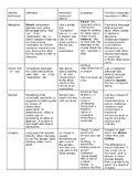 Literary Devices Chart with Definitions, Examples, Functio
