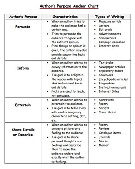 Basic Literary Elements Chart