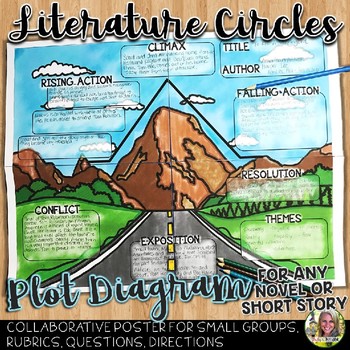 Preview of Literature Circles, Plot Structure Poster for Any Novel or Short Story