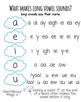Preview of Long Vowel Anchor Chart (Based off of IMSE Phoneme/Grapheme Chart)