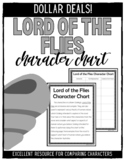 Lord of the Flies Character Chart