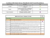 Louisiana 6th Grade Physical Science Standards LEAP Tested