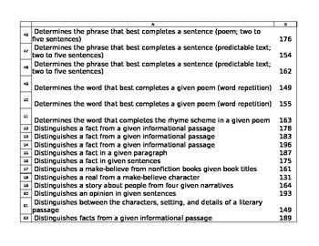 Preview of MAP reading objectives by objective and by RIT band