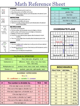 Preview of MATH REFERENCE SHEET - Editable
