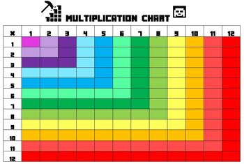 I made a Minecraft Multiplication Table – Education and ICT