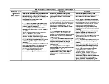 Preview of MN Math Standards Vertical Alignment for Grades 6-8