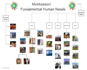 Preview of MONTESSORI Fundamental Human Needs