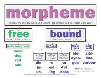 Bound and Free Morphemes, PDF, Word