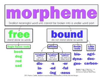 Preview of MORPHEME Definition Mini Poster, Word
