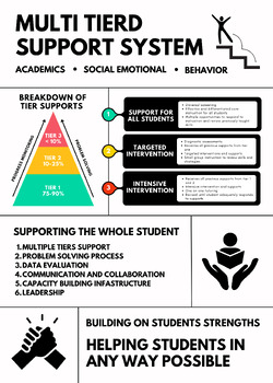 Preview of MTSS Break Down Infograph