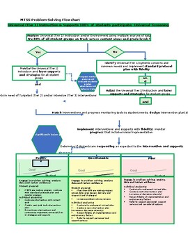 Preview of MTSS Problem-Solving Flowchart (editable & fillable resource)