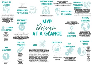Preview of MYP Design At A Glance (one page reference guide)