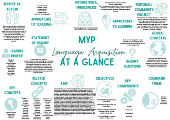 Preview of MYP Language Acquisition At A Glance (one page reference guide)