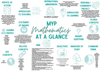 Preview of MYP Mathematics At A Glance (one page reference guide)