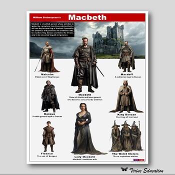 Preview of Macbeth: Character Analysis Poster