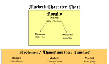 Macbeth Character Chart by Creating Learners | Teachers Pay Teachers