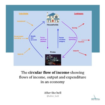 Preview of Macroeconomics diagram revision cards