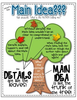 Main Idea Anchor Chart with Matching Reader Response! | TpT