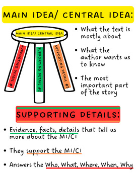 Preview of Main Idea & Supporting Details Anchor Chart