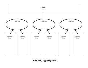 Main Idea Supporting Detail Graphic Organizer Reading Anchor Chart CCSS