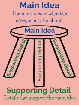 Preview of Main Ideas and Supporting Details Poster
