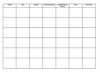 Preview of Major Battles of the Civil War - Chart