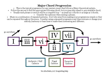 Major Chord Progression Chart by Crumb Coaching LLC | TPT