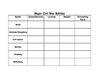 Major Civil War Battles Chart