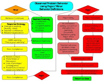 Preview of Major & Minor Flow Chart for elementary students(Editable & Fillable resource)