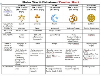 World Religions Card Sort Activity with Graphic Organizer | TpT