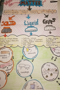 States Of Matter Anchor Chart