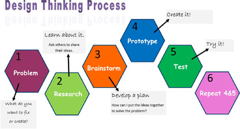 Preview of Makerspace Design Thinking Process Poster