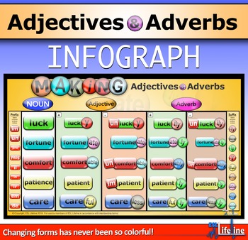 Preview of Adjectives & Adverbs - Word Building Infograph with Prefix/Suffix Visuals